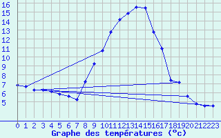 Courbe de tempratures pour Fribourg (All)
