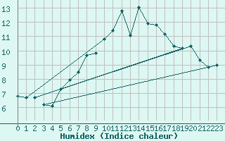 Courbe de l'humidex pour Chasseral (Sw)