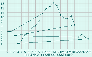 Courbe de l'humidex pour Melsom