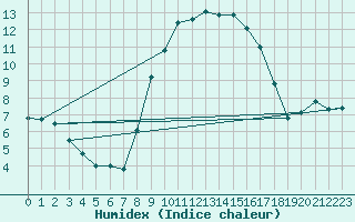 Courbe de l'humidex pour Mhling