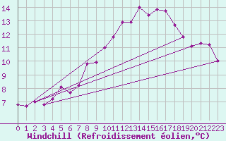 Courbe du refroidissement olien pour Igualada