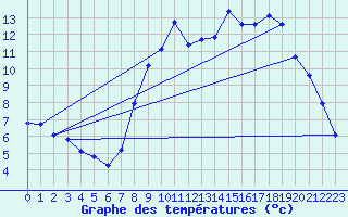 Courbe de tempratures pour Chteau-Chinon (58)