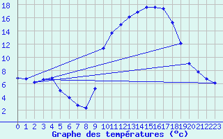 Courbe de tempratures pour Avril (54)