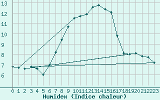 Courbe de l'humidex pour Charterhall