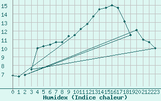 Courbe de l'humidex pour Beauvais (60)