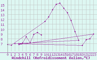 Courbe du refroidissement olien pour Cap Pertusato (2A)