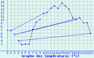 Courbe de tempratures pour Les Eplatures - La Chaux-de-Fonds (Sw)