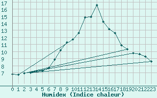 Courbe de l'humidex pour Monte Generoso