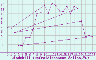 Courbe du refroidissement olien pour Oschatz