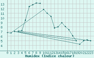 Courbe de l'humidex pour Coleshill