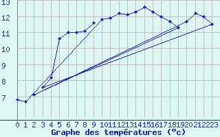 Courbe de tempratures pour Valognes (50)