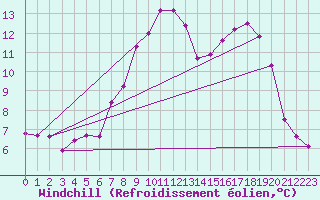 Courbe du refroidissement olien pour Chamonix-Mont-Blanc (74)
