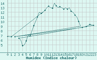 Courbe de l'humidex pour Guernesey (UK)