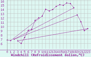 Courbe du refroidissement olien pour Neuhutten-Spessart