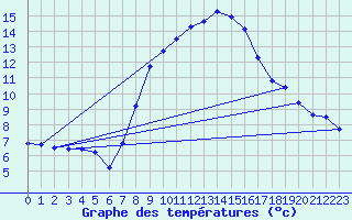 Courbe de tempratures pour Chateau-d-Oex