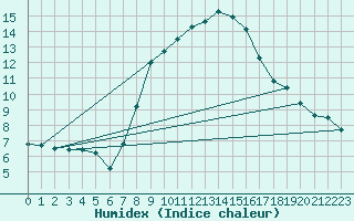 Courbe de l'humidex pour Chateau-d-Oex