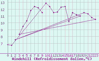 Courbe du refroidissement olien pour Suomussalmi Pesio