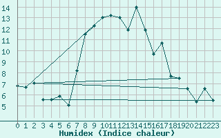 Courbe de l'humidex pour Ualand-Bjuland