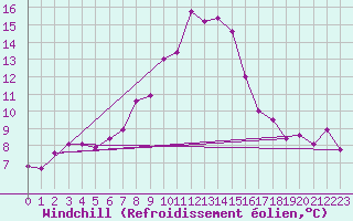 Courbe du refroidissement olien pour Cardinham