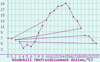 Courbe du refroidissement olien pour Bad Aussee