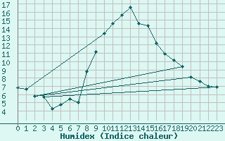 Courbe de l'humidex pour Elm