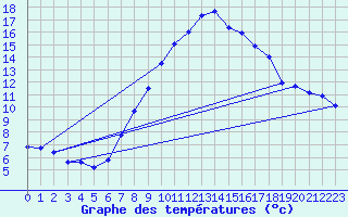 Courbe de tempratures pour Meiningen