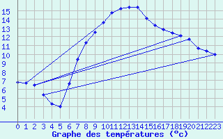 Courbe de tempratures pour Schiers