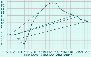 Courbe de l'humidex pour Schiers