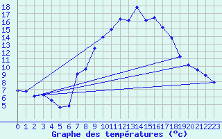 Courbe de tempratures pour Talarn