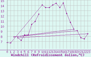 Courbe du refroidissement olien pour Neusiedl am See