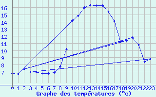 Courbe de tempratures pour Calanda