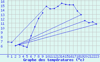 Courbe de tempratures pour Deuselbach