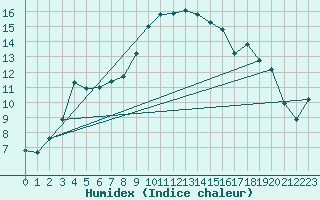 Courbe de l'humidex pour Mhling