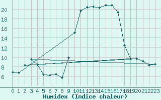 Courbe de l'humidex pour Tarbes (65)