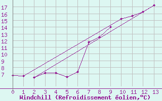 Courbe du refroidissement olien pour St Sebastian / Mariazell