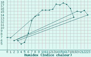 Courbe de l'humidex pour Schluechtern-Herolz