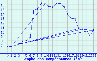 Courbe de tempratures pour Weissensee / Gatschach