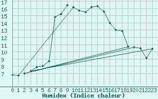 Courbe de l'humidex pour Weissensee / Gatschach