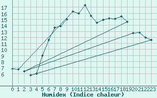 Courbe de l'humidex pour Hald V