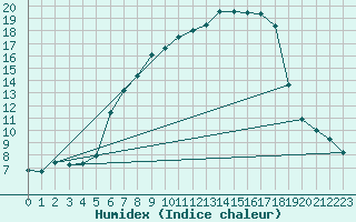 Courbe de l'humidex pour Aadorf / Tnikon