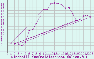Courbe du refroidissement olien pour Carlsfeld