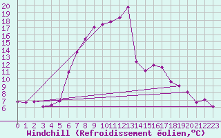 Courbe du refroidissement olien pour Sirdal-Sinnes