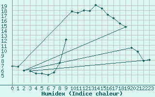 Courbe de l'humidex pour Vals