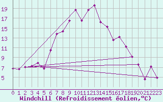 Courbe du refroidissement olien pour Mora