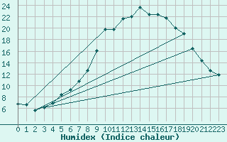 Courbe de l'humidex pour Yeovilton