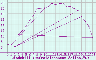 Courbe du refroidissement olien pour Hunge