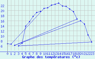 Courbe de tempratures pour Dagloesen