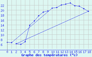 Courbe de tempratures pour Dagloesen