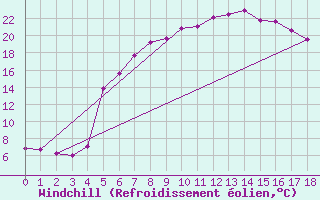 Courbe du refroidissement olien pour Dagloesen