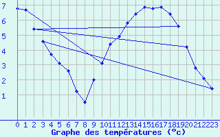 Courbe de tempratures pour Sgur-le-Chteau (19)